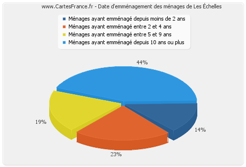 Date d'emménagement des ménages de Les Échelles